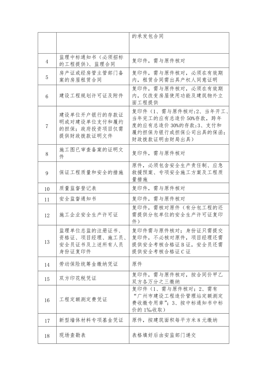 《精编》工程施工许可证应提交的材料清单_第3页