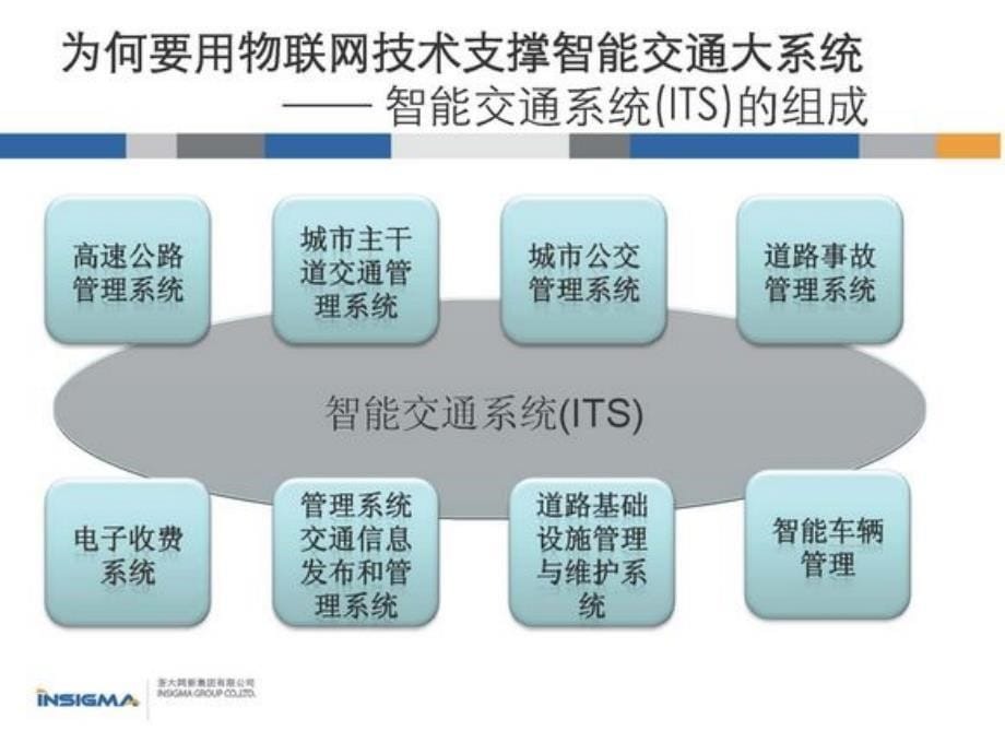 物联网技术在智能运输系统中的应用_第5页