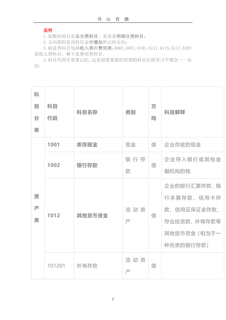 2020最新会计科目PDF.pdf_第1页