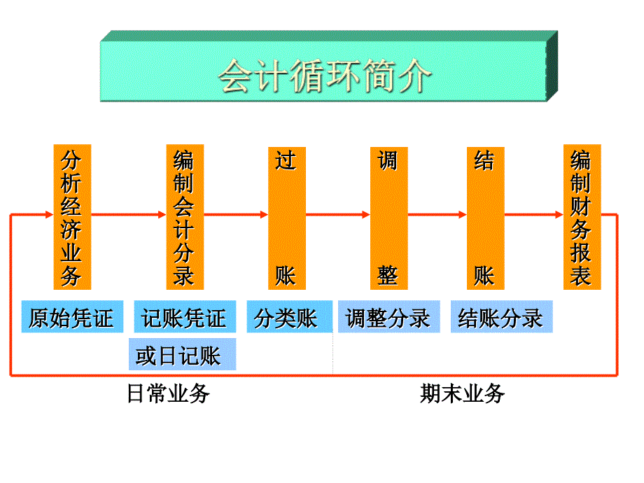 《精编》财务会计之期末账项调整_第2页