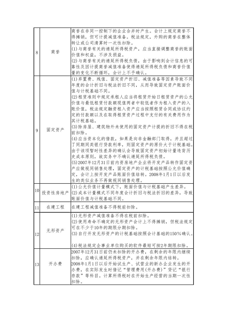 《精编》企业会计准则暂时性差异确认一览表_第2页