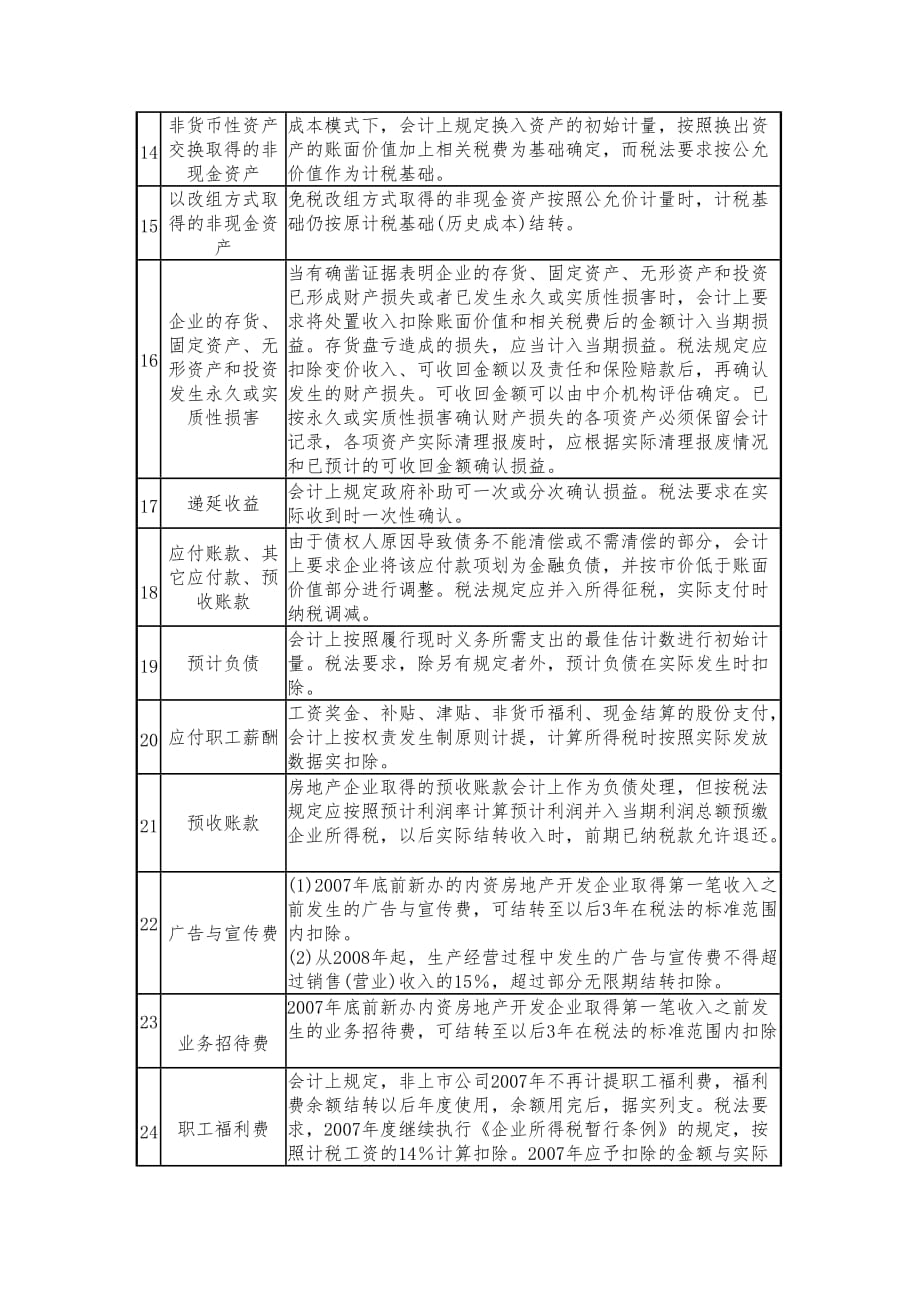 《精编》企业会计准则暂时性差异确认一览表_第3页