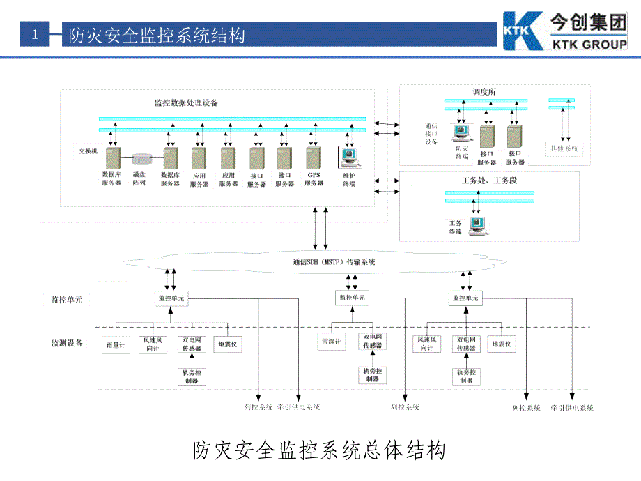 2020年整理中小学铁路防灾安全监控系统简介（五月二十六）.ppt_第2页