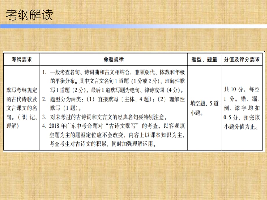 广东省中考语文总复习课件之古诗文背诵默写精编版_第2页