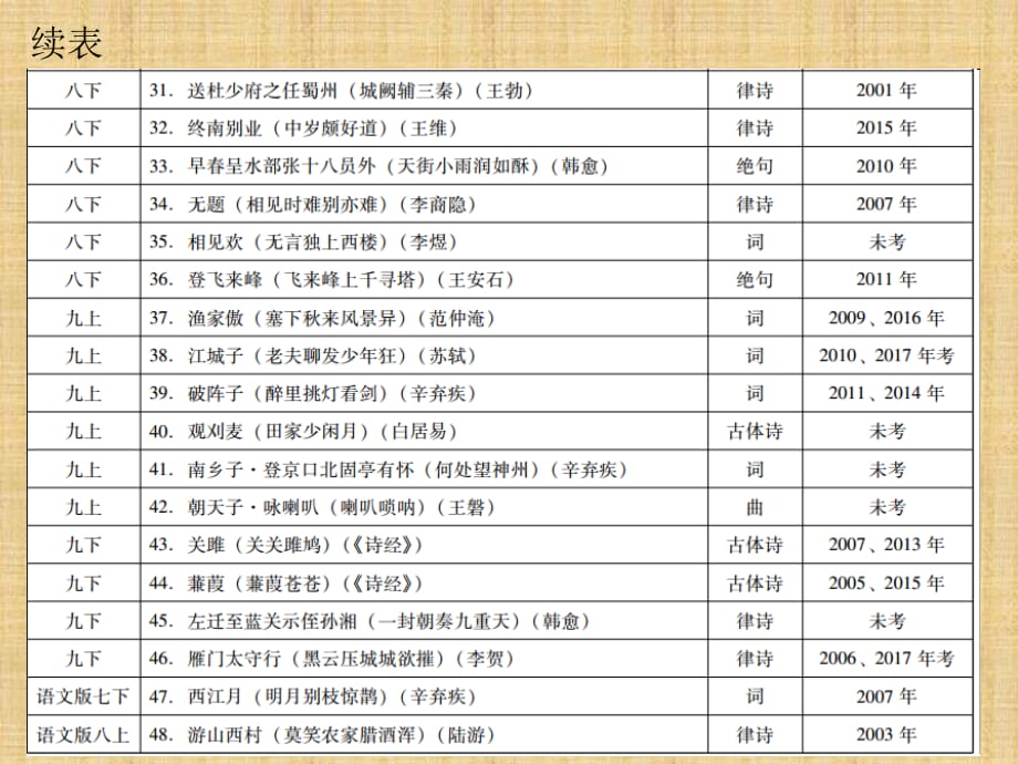 广东省中考语文总复习课件之古诗文背诵默写精编版_第5页