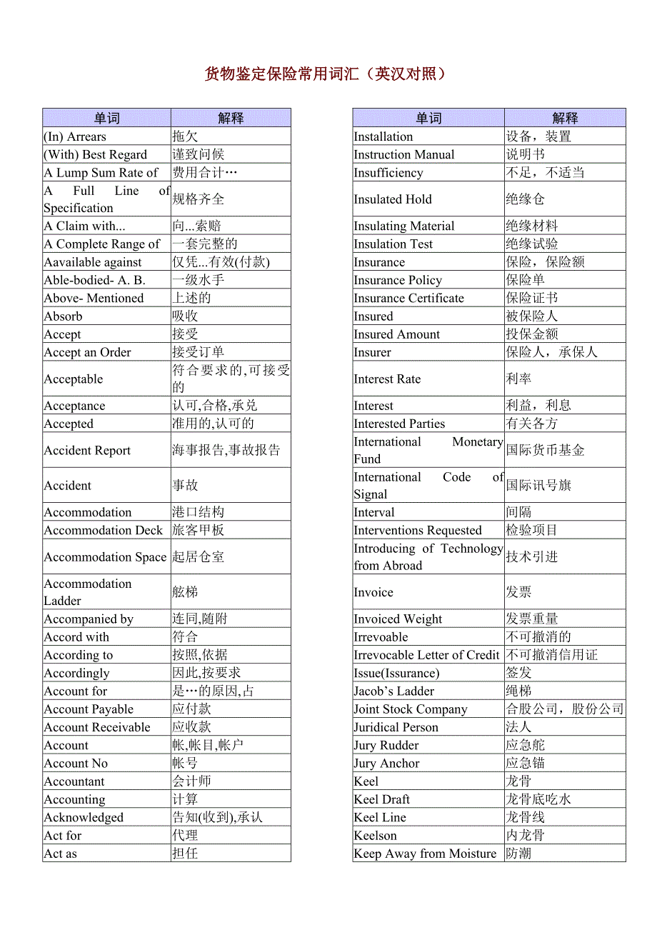 《精编》货物鉴定保险常用英汉词汇对照_第1页