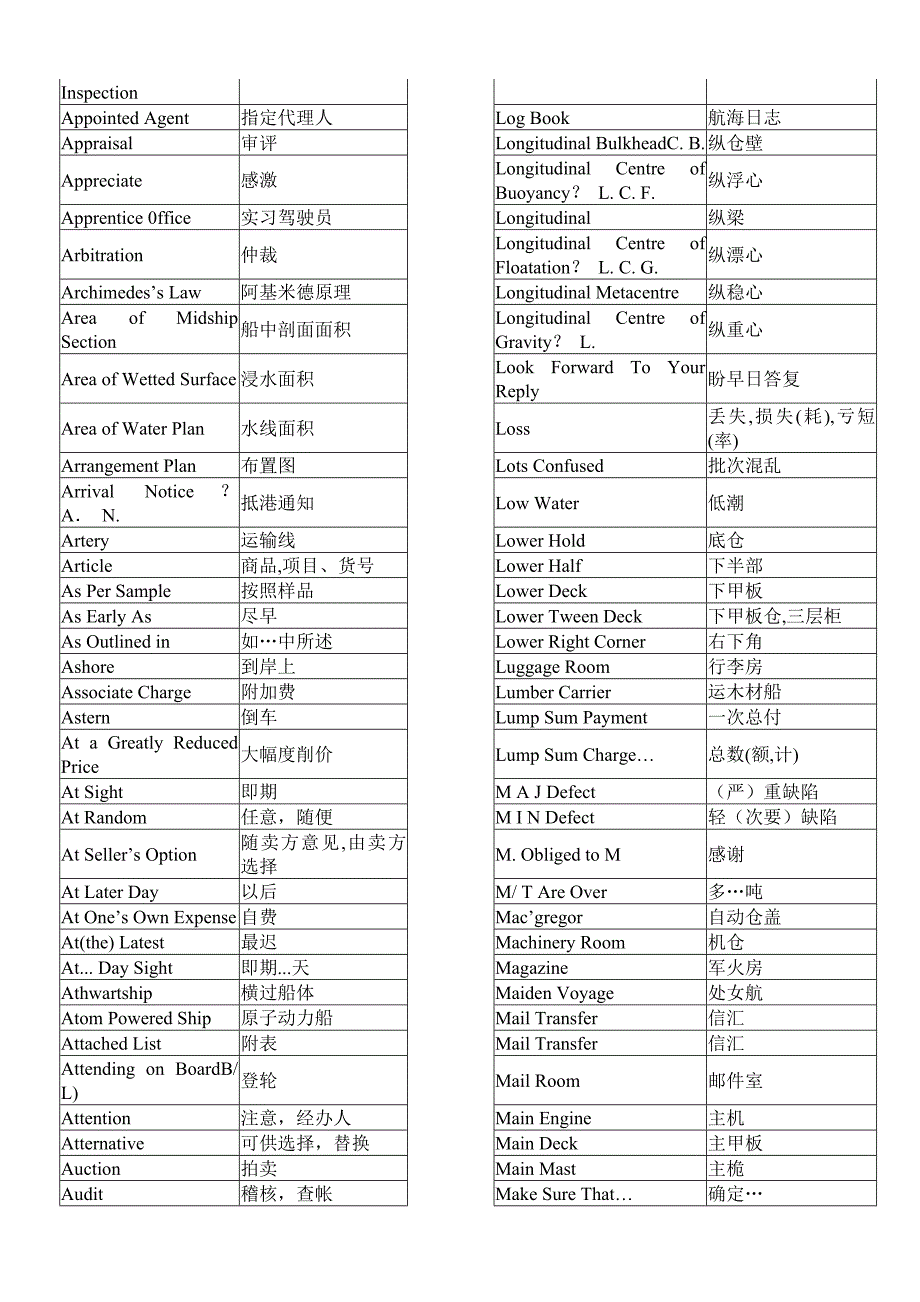 《精编》货物鉴定保险常用英汉词汇对照_第4页