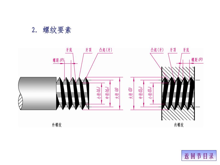 《精编》螺纹、齿轮及常用的标准件知识讲义_第4页