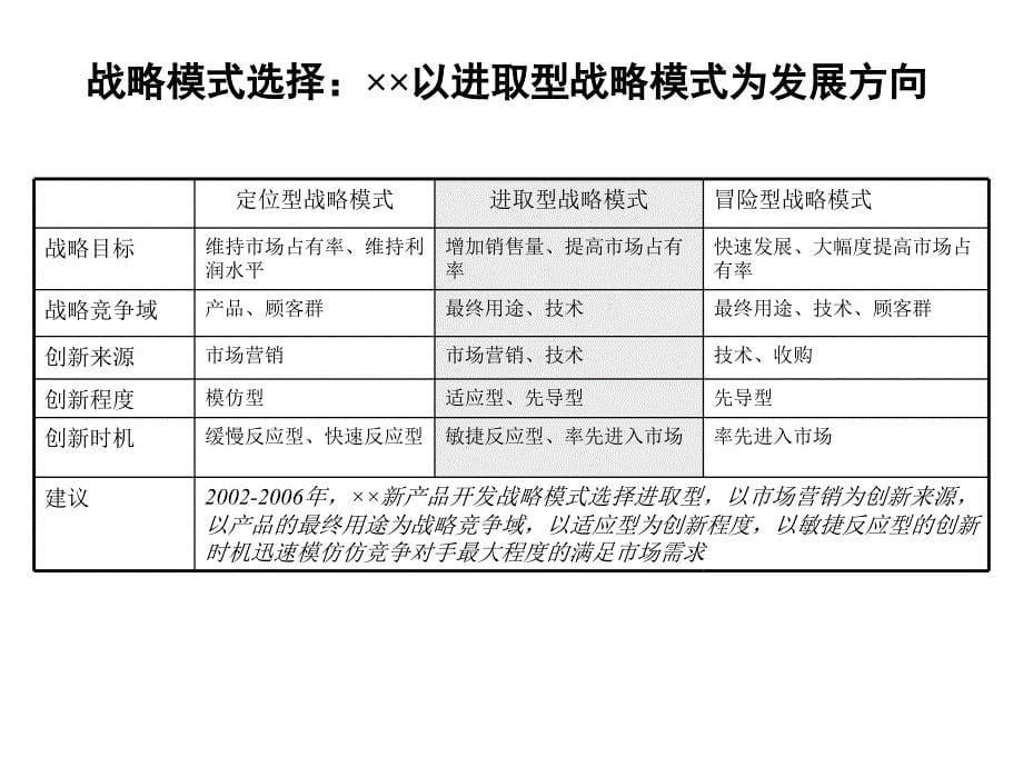 《精编》新产品开发战略与组织建设_第5页