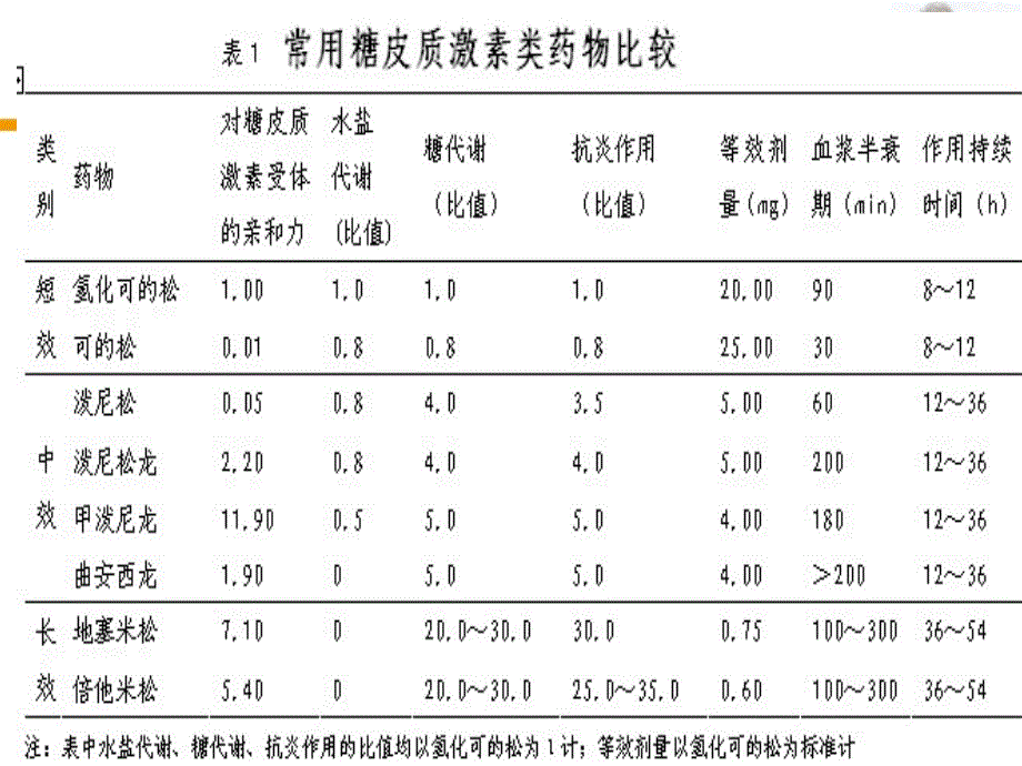 糖皮质激素的作用副作用及在肝移植新PPT课件_第4页