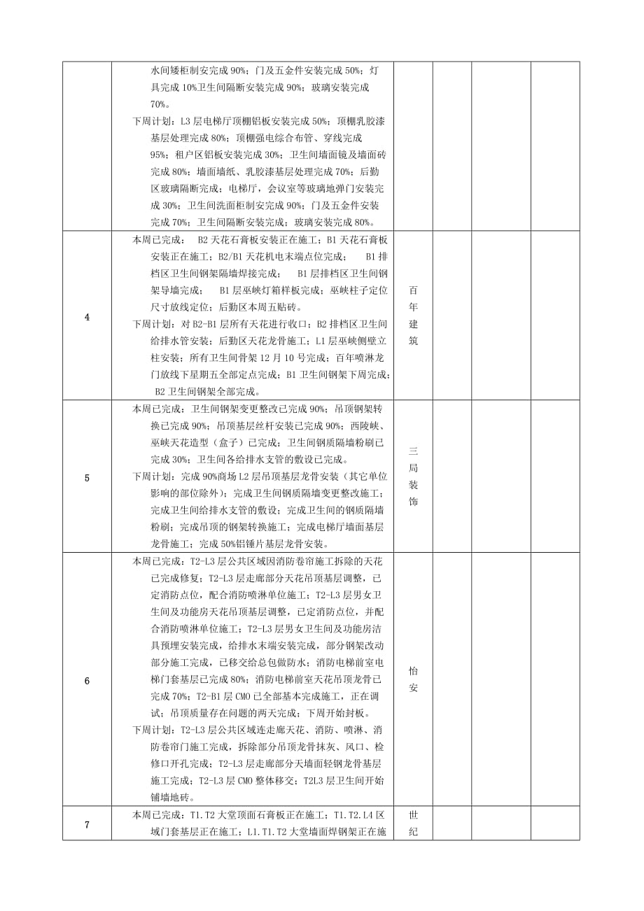 《精编》第167次工程例会纪要_第3页