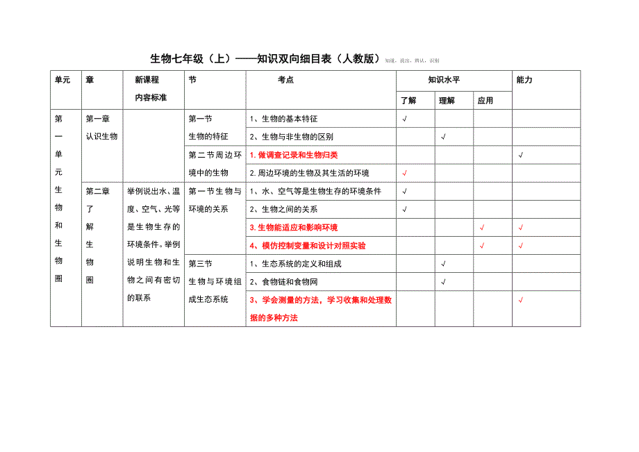 初中生物人教版七年级上下册知识双向细目表.doc_第1页