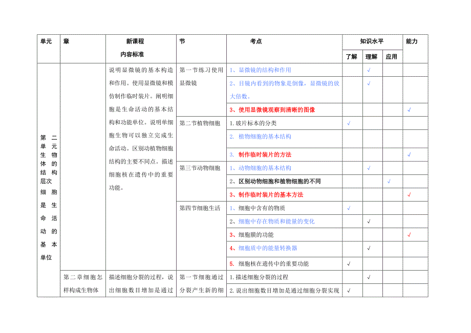 初中生物人教版七年级上下册知识双向细目表.doc_第2页