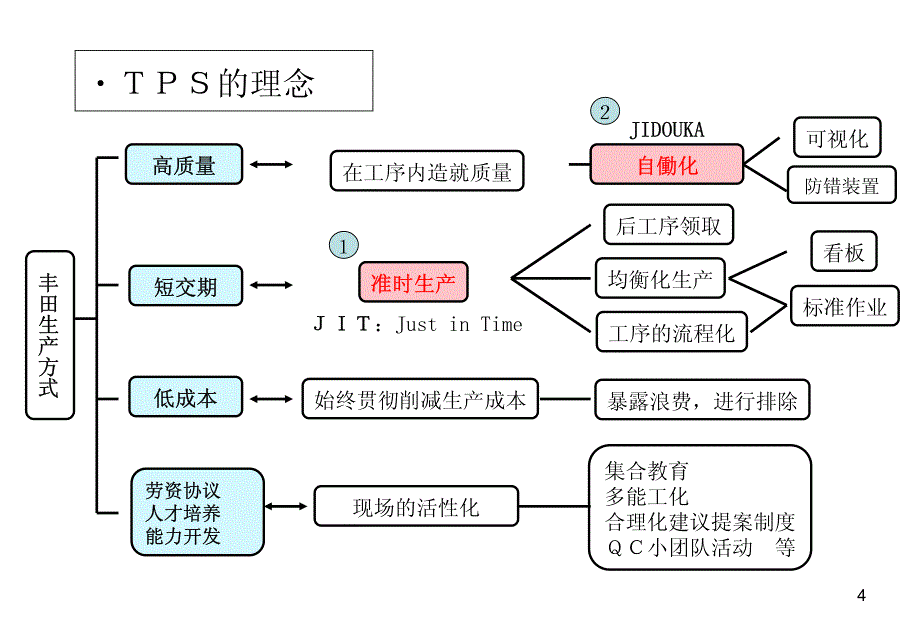 现在的丰田生产方式(研修团用)中文_第4页