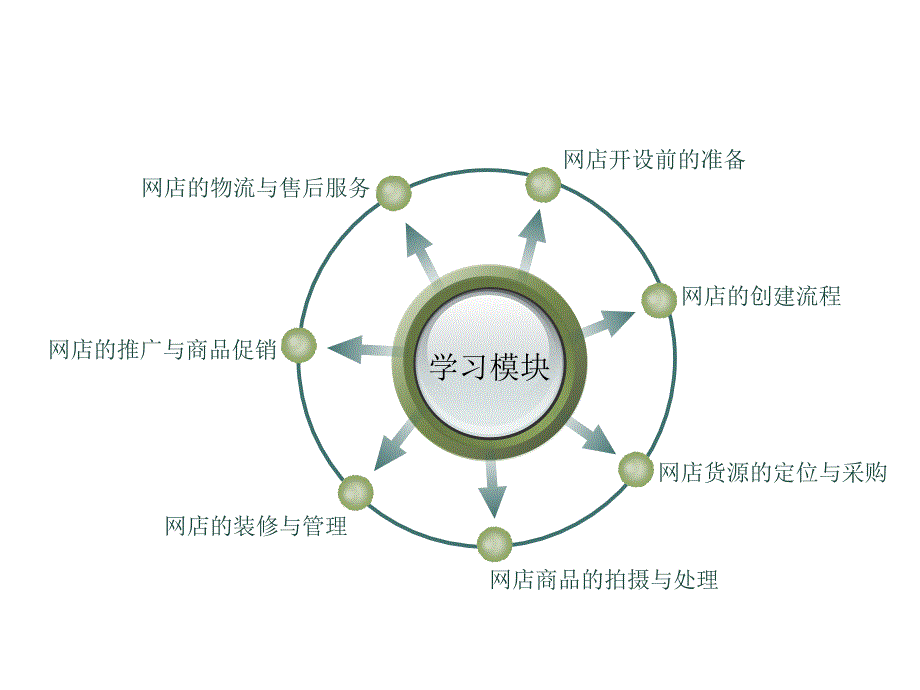 《精编》网络商店与营销_第2页