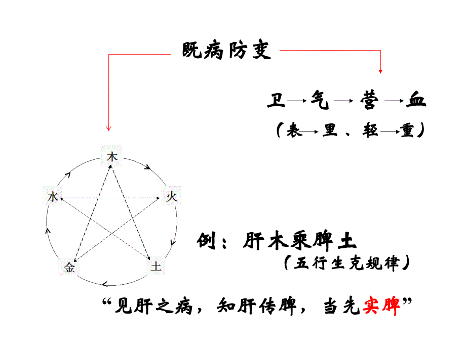 中医学防治原则与治法PPT课件_第4页