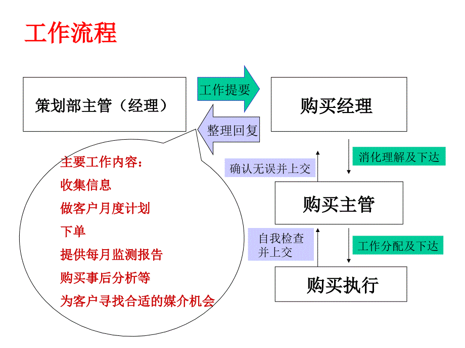 《精编》漫谈实力传播电视媒体购买工作要求_第4页