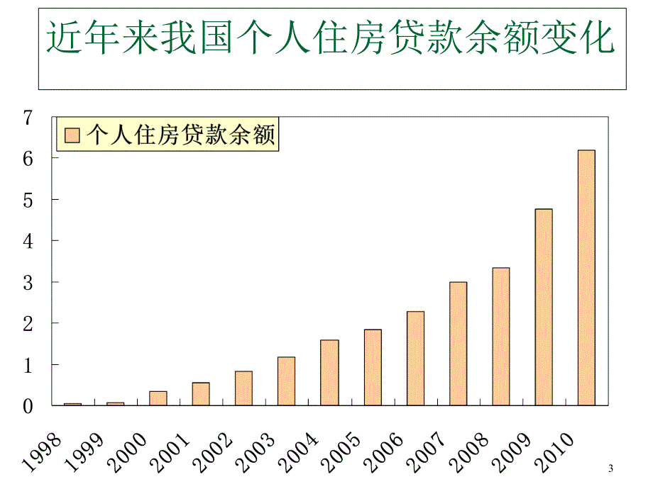 《精编》个人住房贷款风险管理探讨_第3页