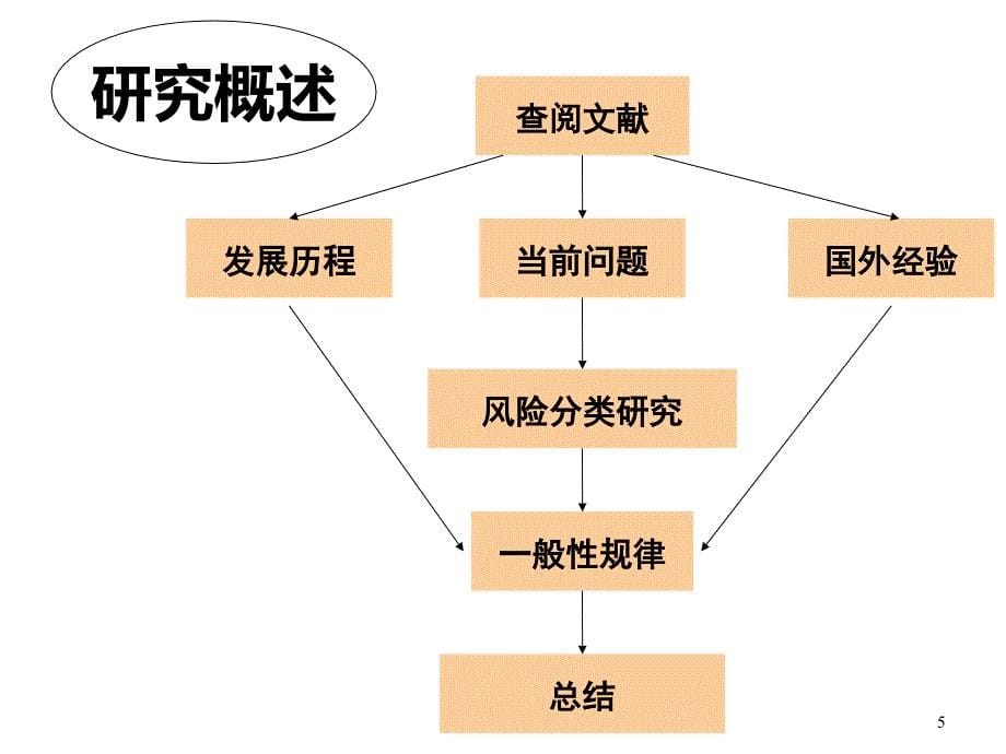 《精编》个人住房贷款风险管理探讨_第5页