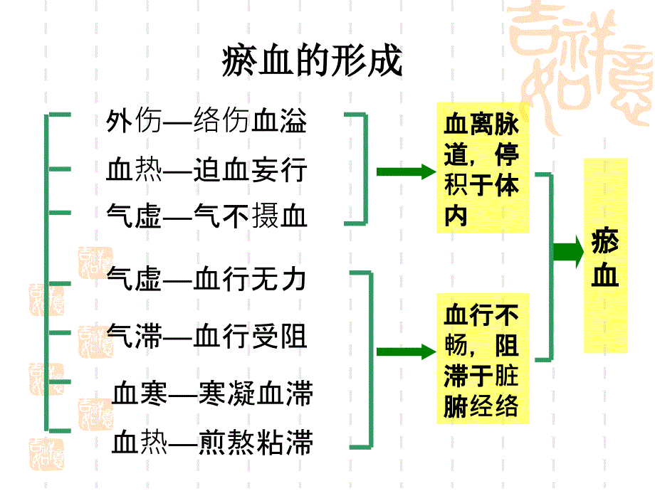 中医病理产物PPT课件_第3页