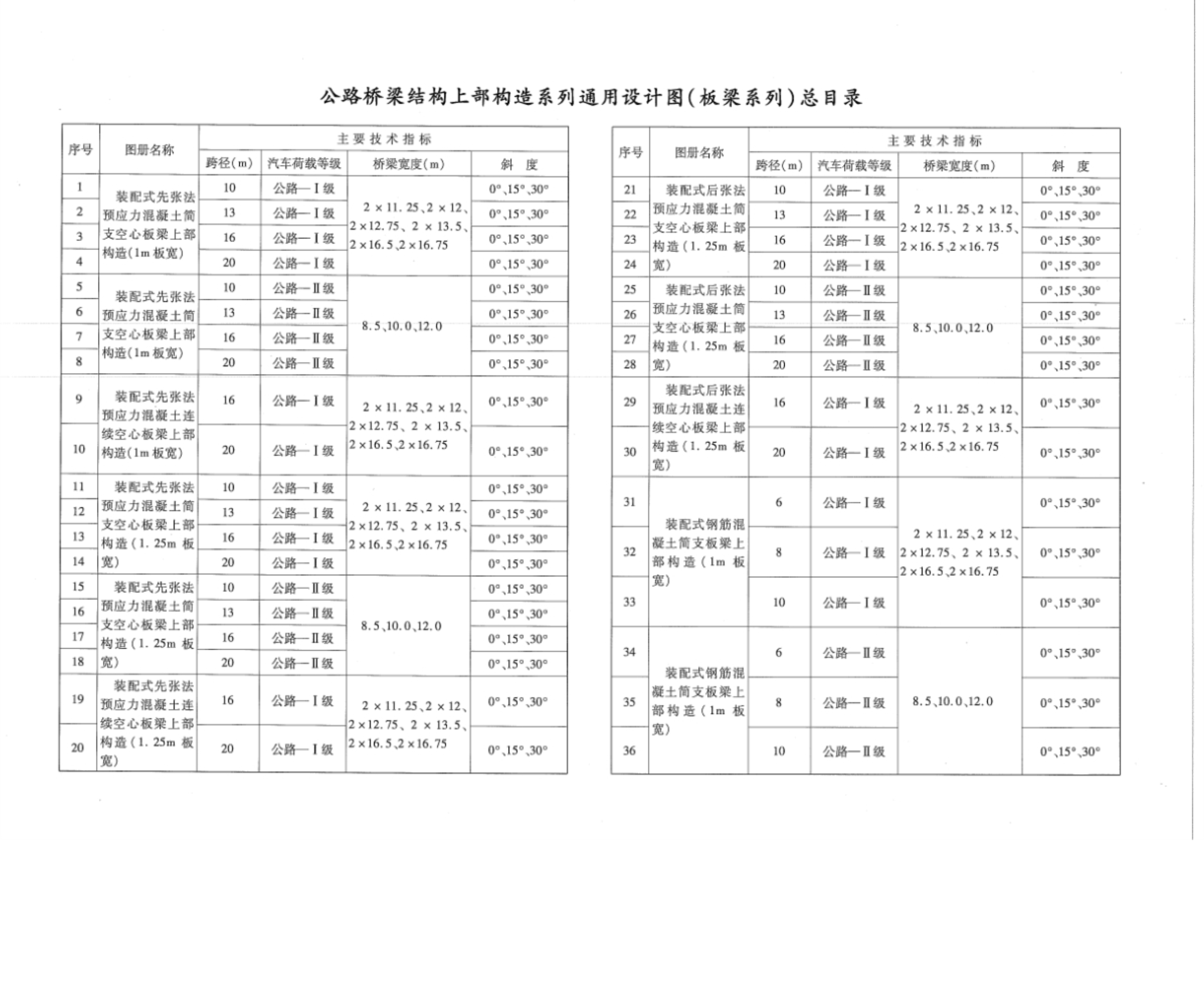 公路桥梁通用图(板梁系列 ) 装配式后张法预应力混凝土简支空心板梁上部构造 (1.25m板宽)[路桥文摘]_第5页