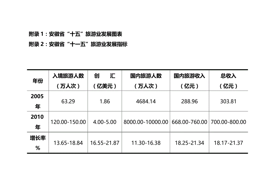 2020年（旅游行业）附录安徽省十五旅游业发展图表_第2页