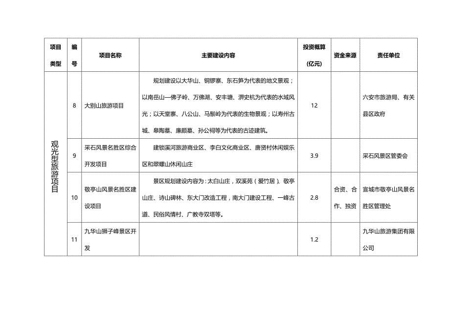 2020年（旅游行业）附录安徽省十五旅游业发展图表_第5页