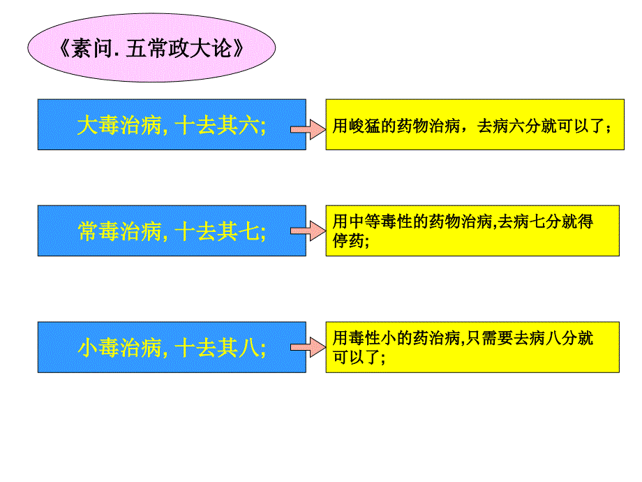 脾胃疾病中毒性中药之应用PPT课件_第4页