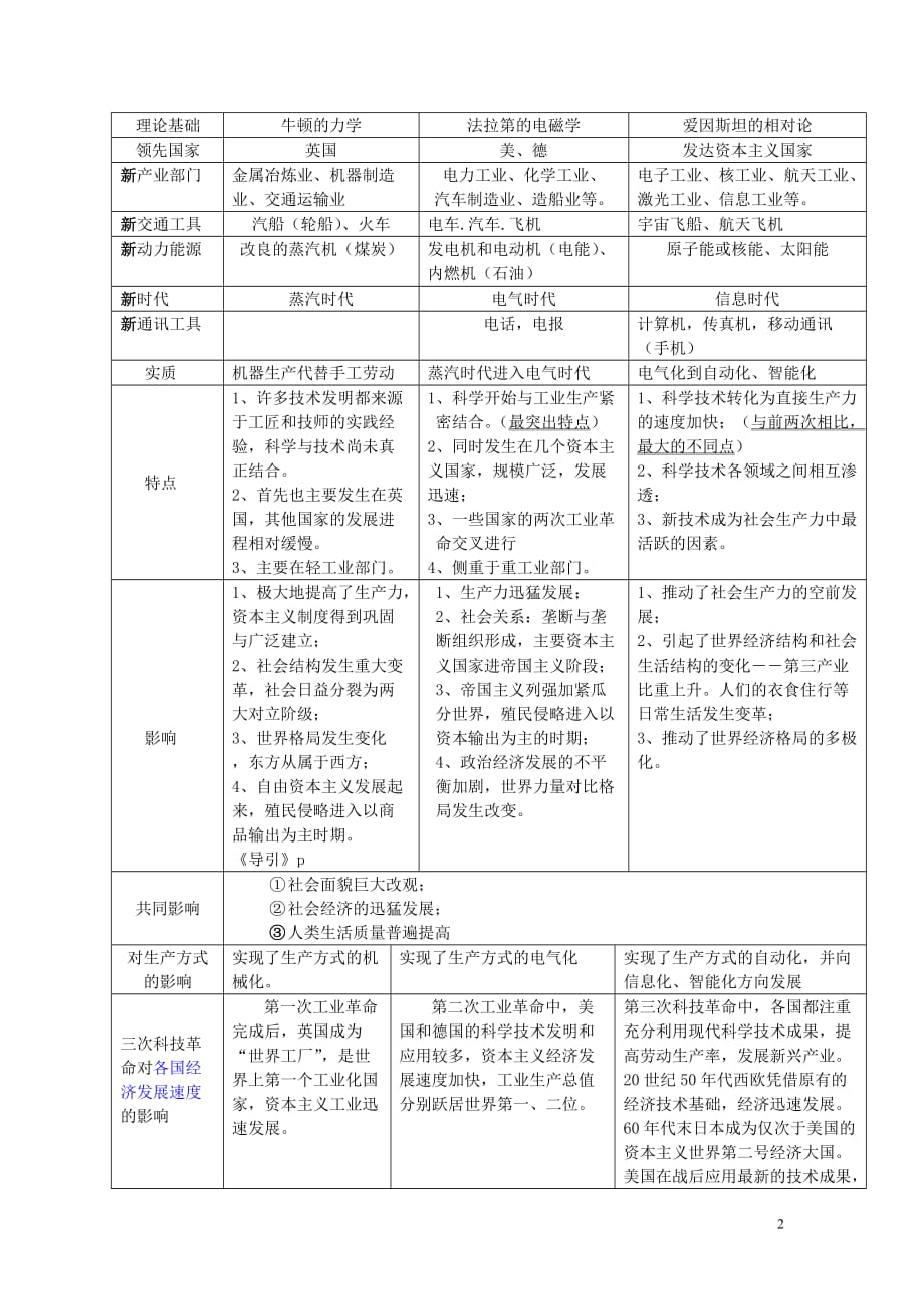 九年级历史下册 三次科技革命专题复习表素材 华师大版.doc_第2页