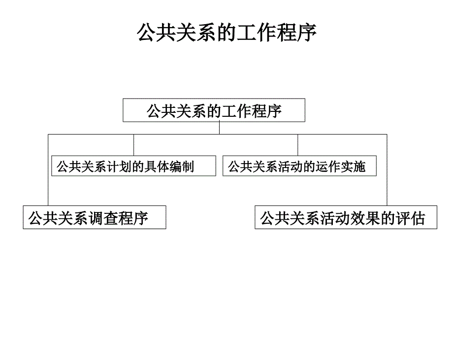 《精编》公共关系调查、策划与实施4_第3页