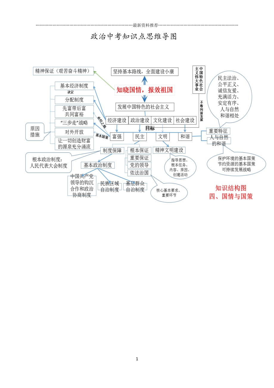 最新思想品德中考知识思维导图(精编版)精编版_第1页