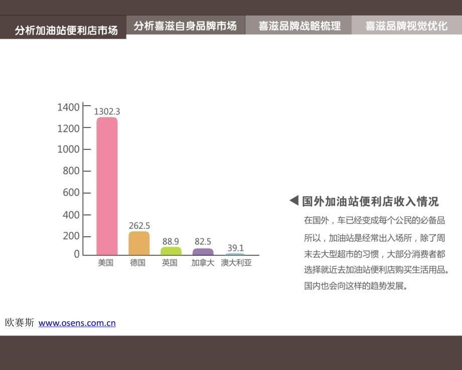 欧赛斯加油站便利店连锁视觉识别系统解决方案提案_第5页