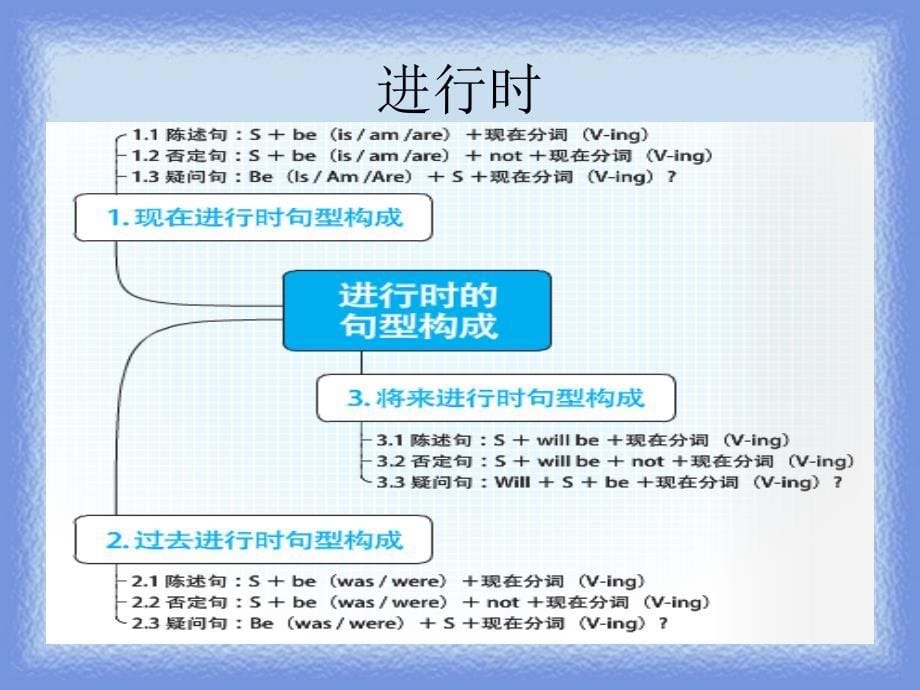 2020年中考英语语法专题复习教学课件_第5页