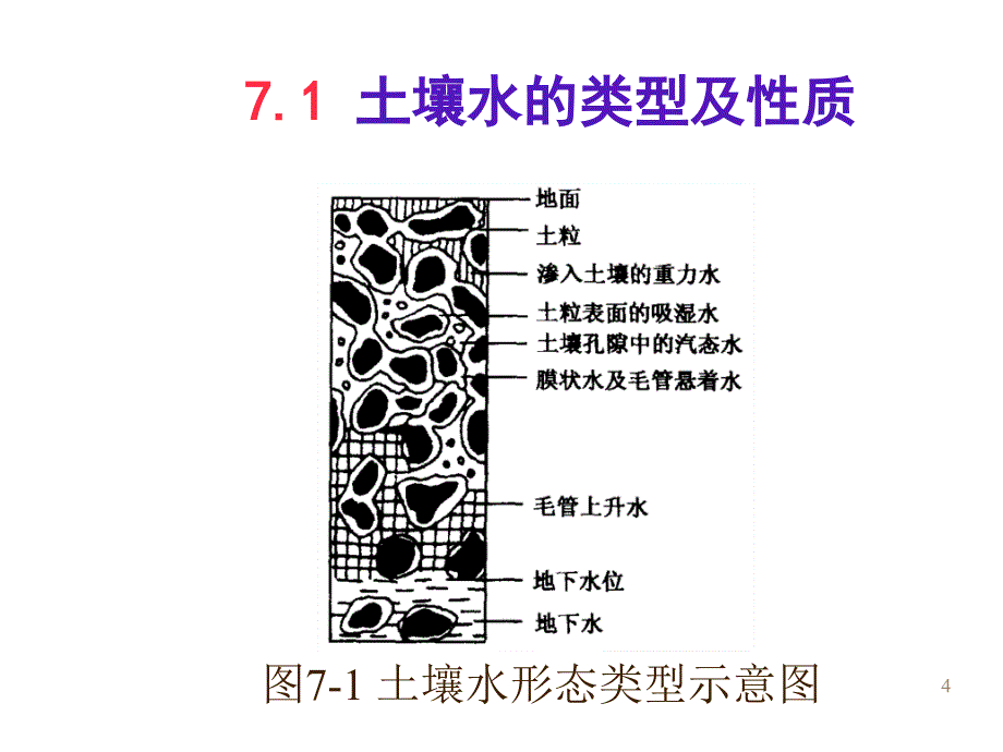 《精编》土壤水分实用培训教程_第4页