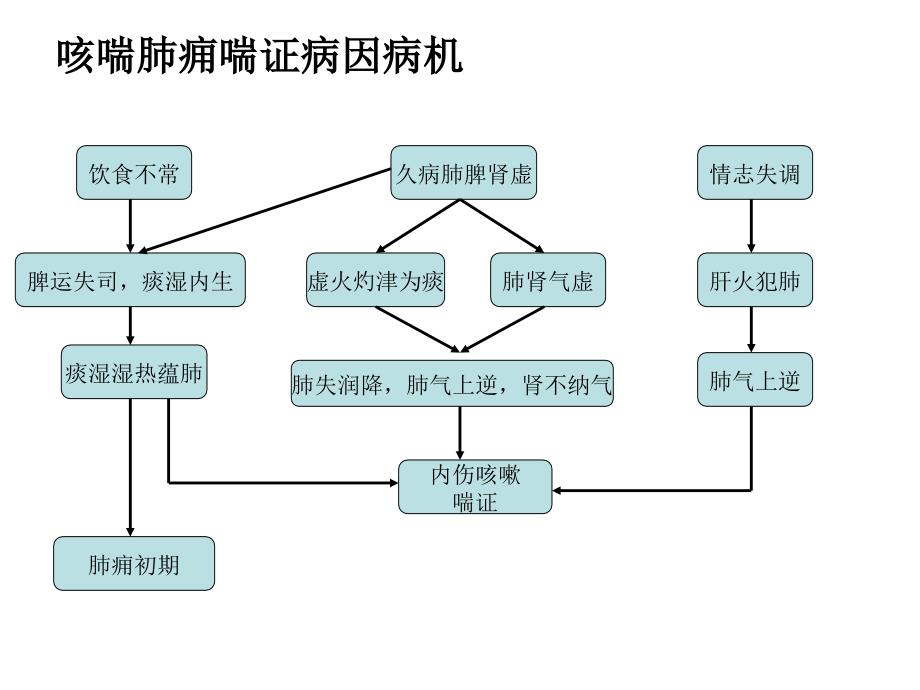 病案集合等中医病例介绍PPT课件_第4页