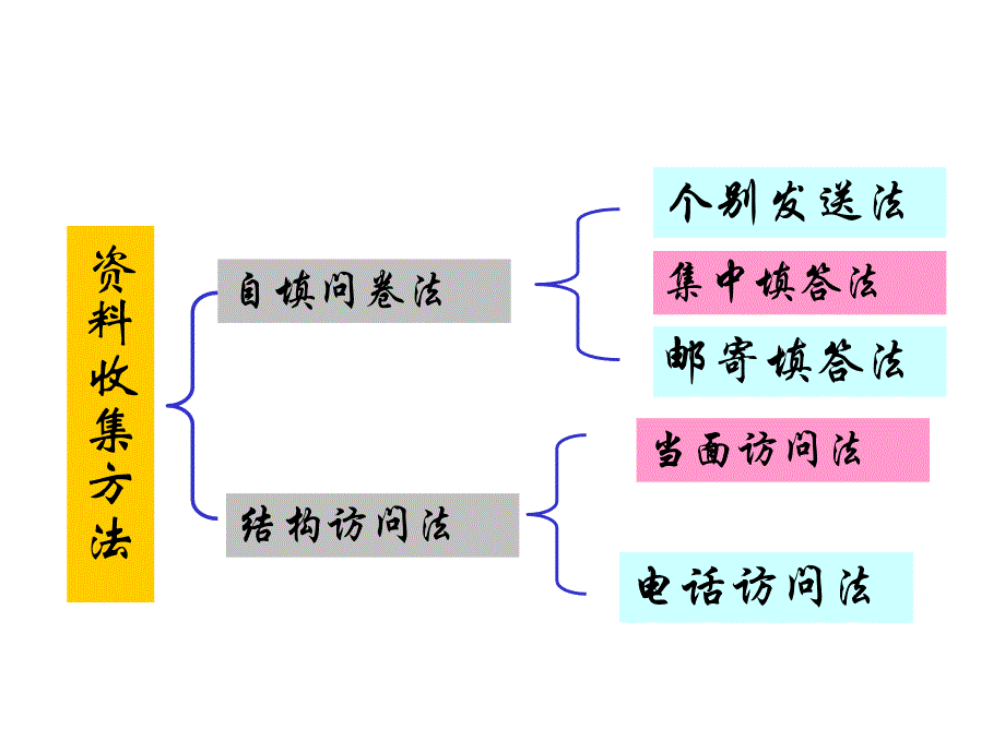 《精编》试论问卷资料的收集_第2页