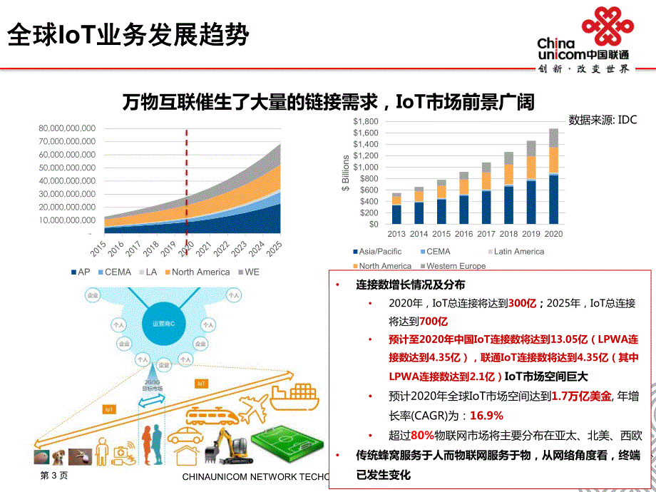 物联网技术及产业情况网研院无线曹亘_第3页