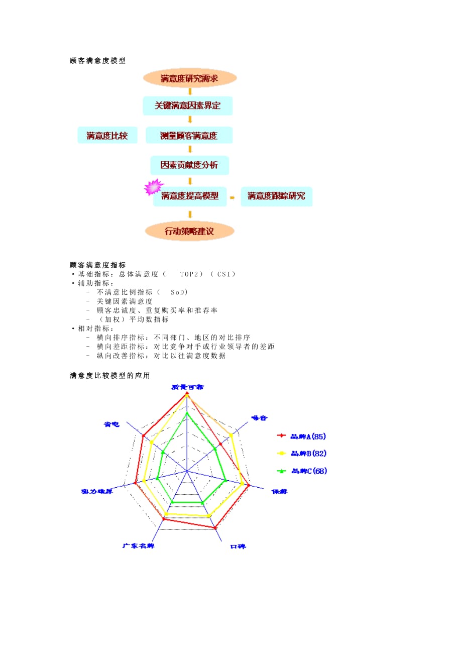 《精编》顾客满意度监测和提高模型_第2页