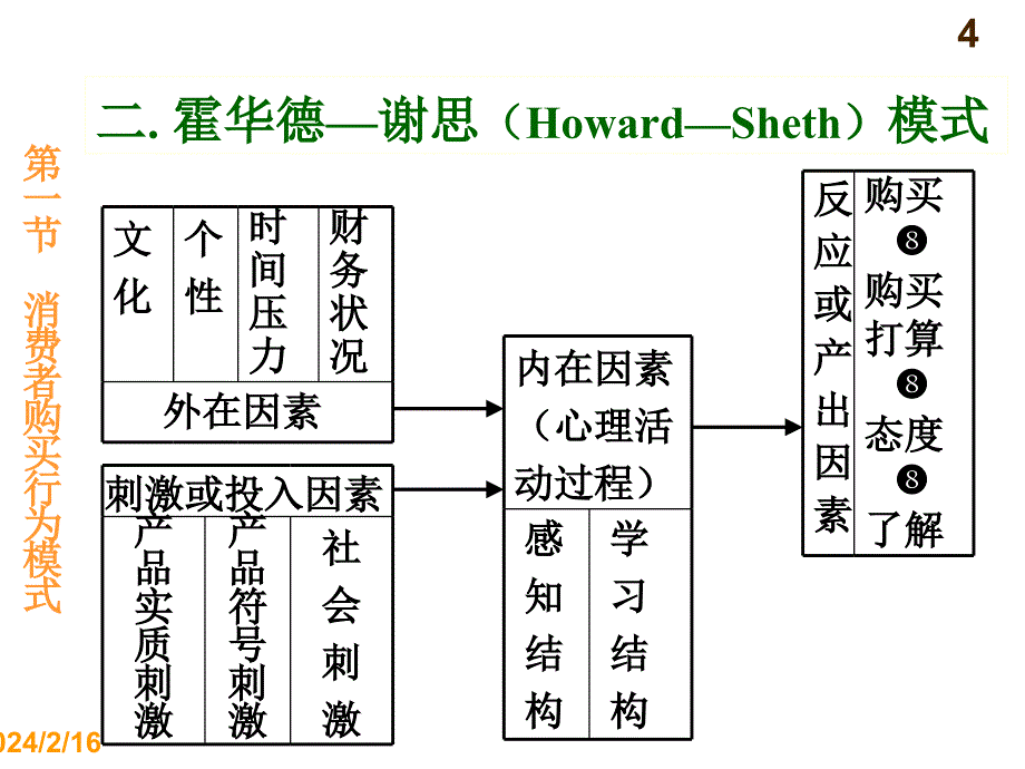 《精编》消费者购买行为过程_第4页