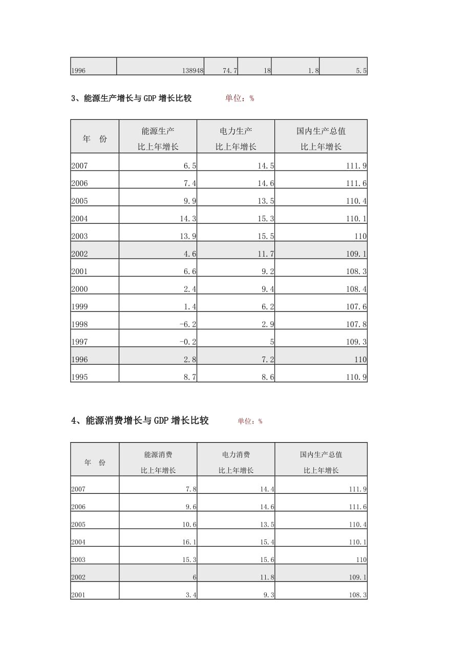 《精编》历年能源生产消费情况介绍_第2页