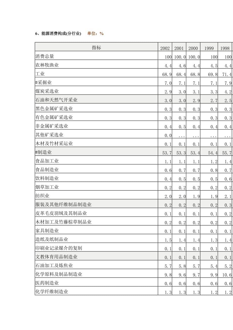 《精编》历年能源生产消费情况介绍_第5页