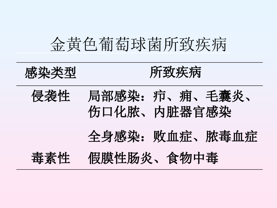 微生物检验第五章球菌PPT课件_第4页