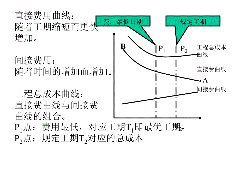 《精编》工期：成本优化培训_第2页