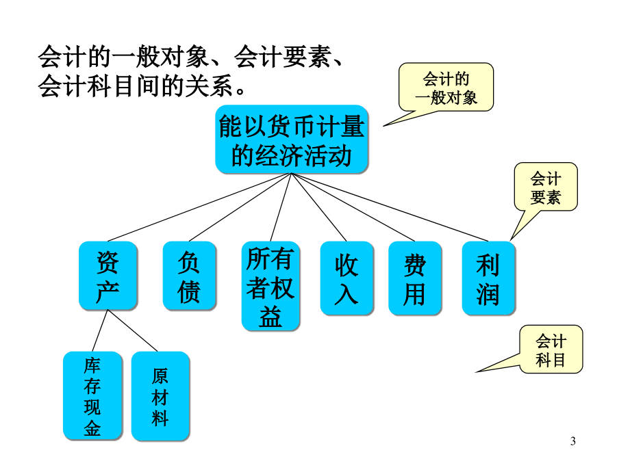 《精编》会计要素与会计等式总概述_第3页