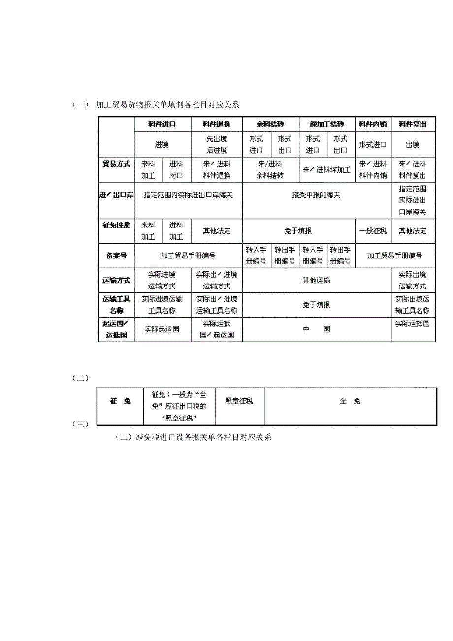 《精编》报关相关流程表单_第1页