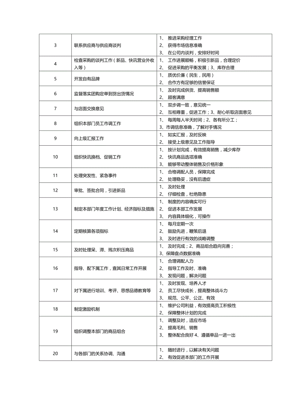 2020（店铺管理）连锁超市职务说明书(1)_第4页