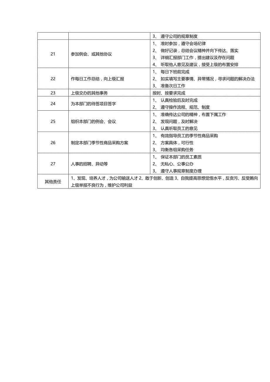 2020（店铺管理）连锁超市职务说明书(1)_第5页