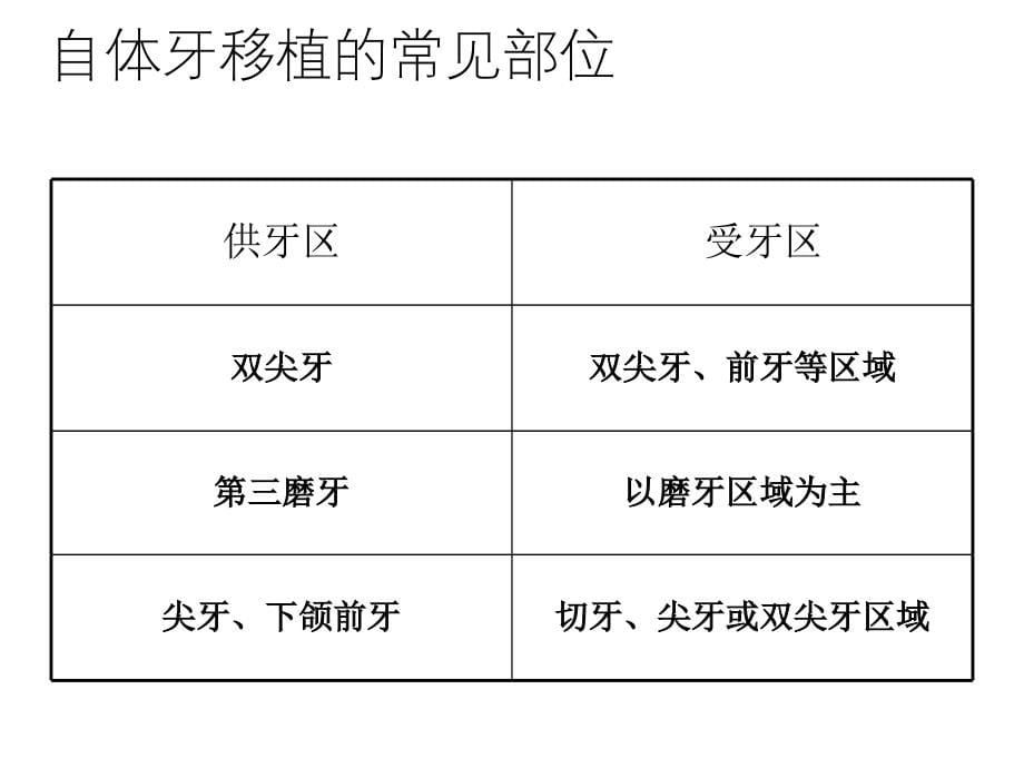 正畸学习心得（五月二十六）.ppt_第5页