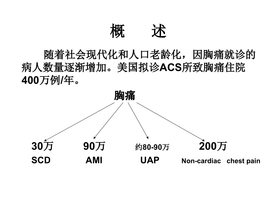 急性胸痛的诊治PPT课件_第2页