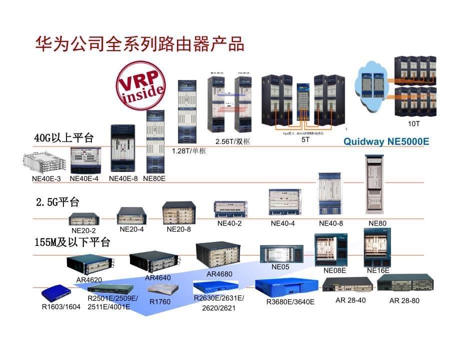 《精编》华为路由器产品及工程维护业务介绍_第5页